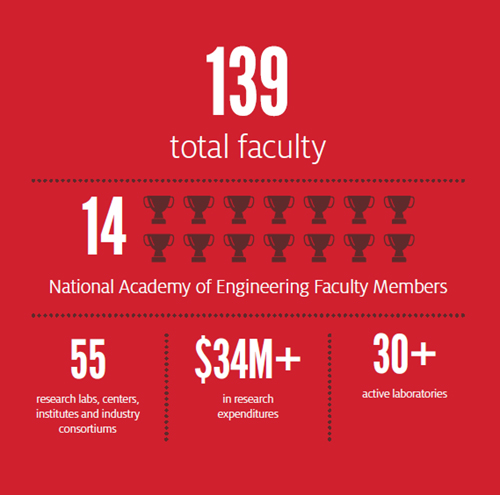 139 Total Faculty